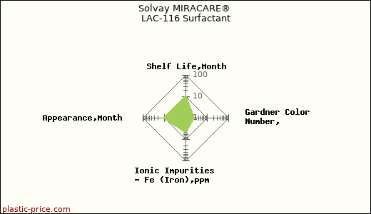 Solvay MIRACARE® LAC-116 Surfactant