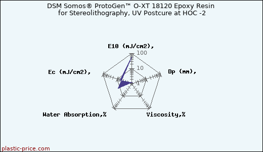 DSM Somos® ProtoGen™ O-XT 18120 Epoxy Resin for Stereolithography, UV Postcure at HOC -2