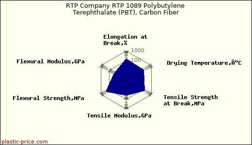 RTP Company RTP 1089 Polybutylene Terephthalate (PBT), Carbon Fiber