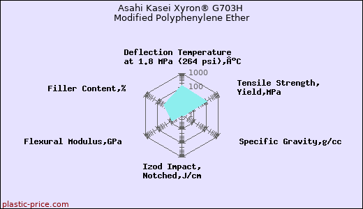 Asahi Kasei Xyron® G703H Modified Polyphenylene Ether