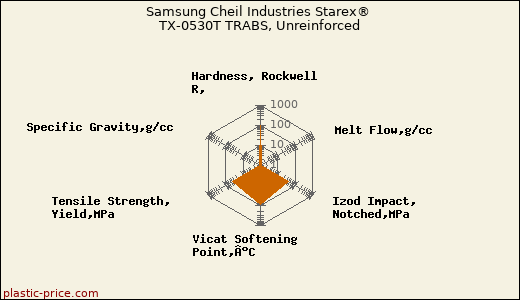 Samsung Cheil Industries Starex® TX-0530T TRABS, Unreinforced