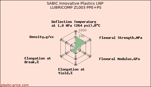 SABIC Innovative Plastics LNP LUBRICOMP ZL003 PPE+PS