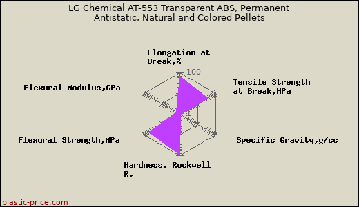 LG Chemical AT-553 Transparent ABS, Permanent Antistatic, Natural and Colored Pellets