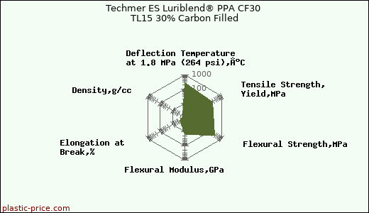 Techmer ES Luriblend® PPA CF30 TL15 30% Carbon Filled