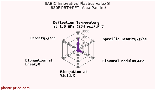 SABIC Innovative Plastics Valox® 830F PBT+PET (Asia Pacific)