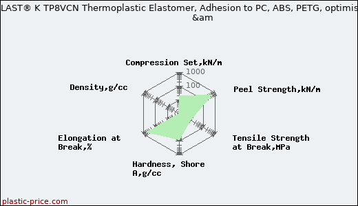 Kraiburg TPE THERMOLAST® K TP8VCN Thermoplastic Elastomer, Adhesion to PC, ABS, PETG, optimised compression set                     &am