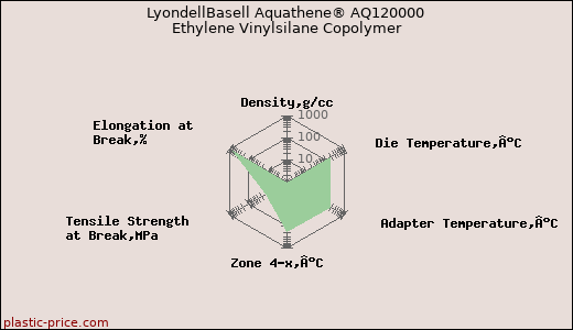 LyondellBasell Aquathene® AQ120000 Ethylene Vinylsilane Copolymer