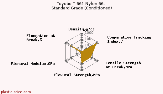 Toyobo T-661 Nylon 66, Standard Grade (Conditioned)