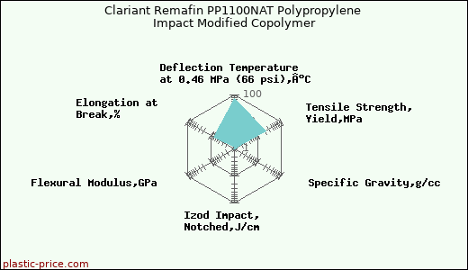 Clariant Remafin PP1100NAT Polypropylene Impact Modified Copolymer