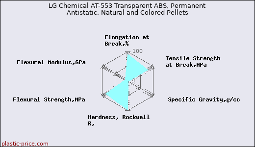 LG Chemical AT-553 Transparent ABS, Permanent Antistatic, Natural and Colored Pellets