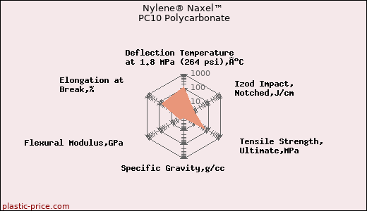 Nylene® Naxel™ PC10 Polycarbonate