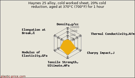 Haynes 25 alloy, cold worked sheet, 20% cold reduction, aged at 370°C (700°F) for 1 hour