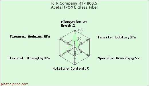 RTP Company RTP 800.5 Acetal (POM), Glass Fiber