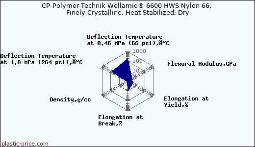 CP-Polymer-Technik Wellamid® 6600 HWS Nylon 66, Finely Crystalline, Heat Stabilized, Dry