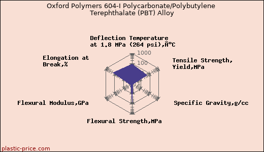 Oxford Polymers 604-I Polycarbonate/Polybutylene Terephthalate (PBT) Alloy