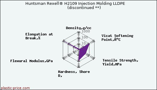 Huntsman Rexell® H2109 Injection Molding LLDPE               (discontinued **)
