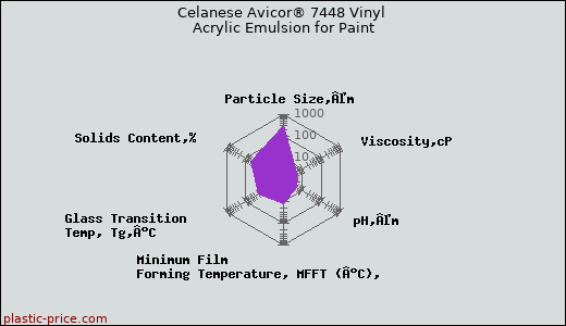 Celanese Avicor® 7448 Vinyl Acrylic Emulsion for Paint