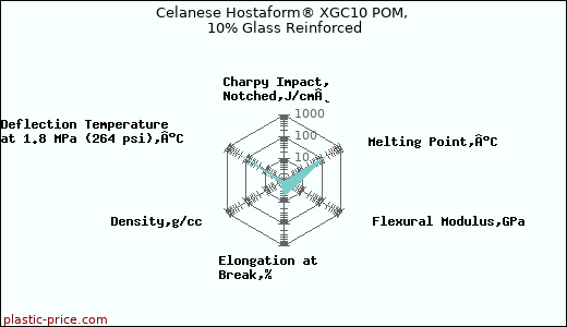 Celanese Hostaform® XGC10 POM, 10% Glass Reinforced