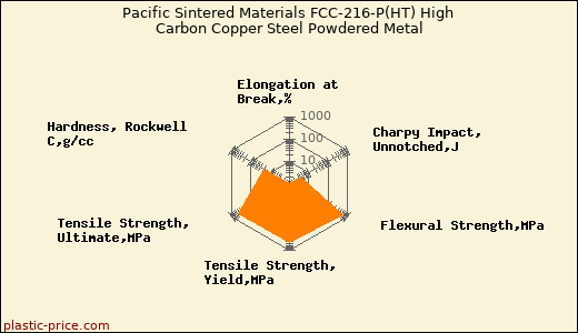 Pacific Sintered Materials FCC-216-P(HT) High Carbon Copper Steel Powdered Metal