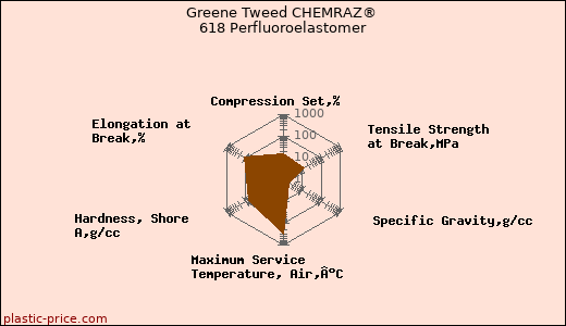 Greene Tweed CHEMRAZ® 618 Perfluoroelastomer