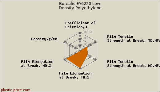 Borealis FA6220 Low Density Polyethylene