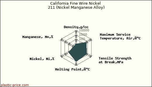 California Fine Wire Nickel 211 (Nickel Manganese Alloy)