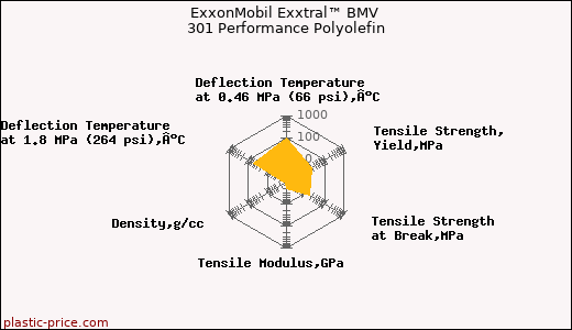 ExxonMobil Exxtral™ BMV 301 Performance Polyolefin