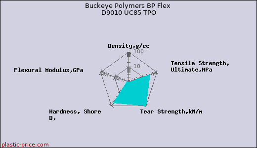Buckeye Polymers BP Flex D9010 UC85 TPO
