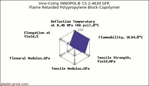 Inno-Comp INNOPOL® CS 2-4630 GFR Flame Retarded Polypropylene Block-Copolymer