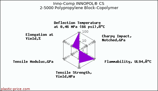 Inno-Comp INNOPOL® CS 2-5000 Polypropylene Block-Copolymer