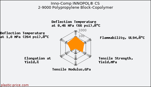 Inno-Comp INNOPOL® CS 2-9000 Polypropylene Block-Copolymer