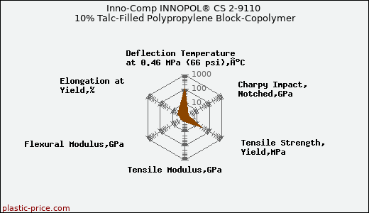 Inno-Comp INNOPOL® CS 2-9110 10% Talc-Filled Polypropylene Block-Copolymer