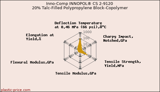 Inno-Comp INNOPOL® CS 2-9120 20% Talc-Filled Polypropylene Block-Copolymer