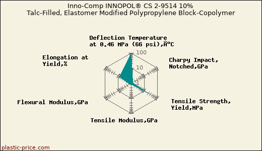 Inno-Comp INNOPOL® CS 2-9514 10% Talc-Filled, Elastomer Modified Polypropylene Block-Copolymer