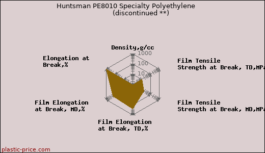 Huntsman PE8010 Specialty Polyethylene               (discontinued **)