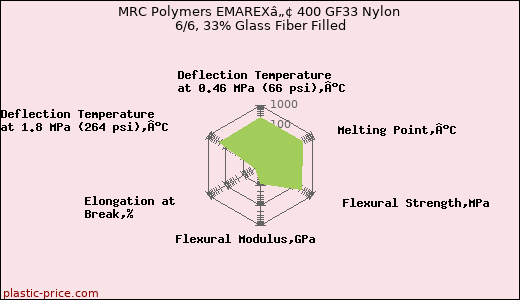 MRC Polymers EMAREXâ„¢ 400 GF33 Nylon 6/6, 33% Glass Fiber Filled