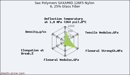 Sax Polymers SAXAMID 126F5 Nylon 6, 25% Glass Fiber