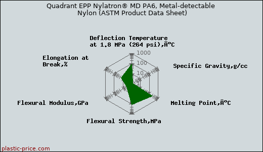 Quadrant EPP Nylatron® MD PA6, Metal-detectable Nylon (ASTM Product Data Sheet)