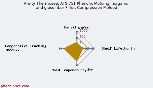 Amity Thermosets ATS 751 Phenolic Molding Inorganic and glass fiber Filler, Compression Molded