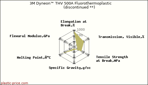 3M Dyneon™ THV 500A Fluorothermoplastic               (discontinued **)