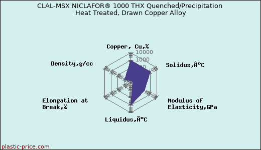 CLAL-MSX NICLAFOR® 1000 THX Quenched/Precipitation Heat Treated, Drawn Copper Alloy
