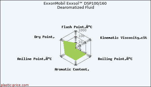 ExxonMobil Exxsol™ DSP100/160 Dearomatized Fluid