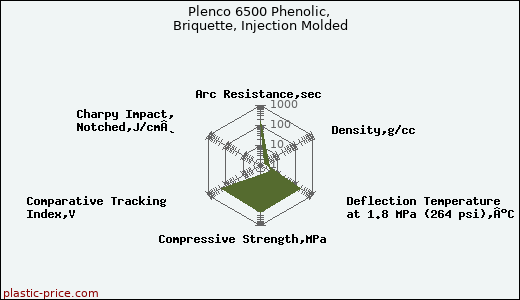 Plenco 6500 Phenolic, Briquette, Injection Molded