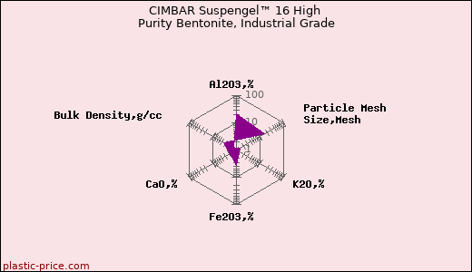 CIMBAR Suspengel™ 16 High Purity Bentonite, Industrial Grade