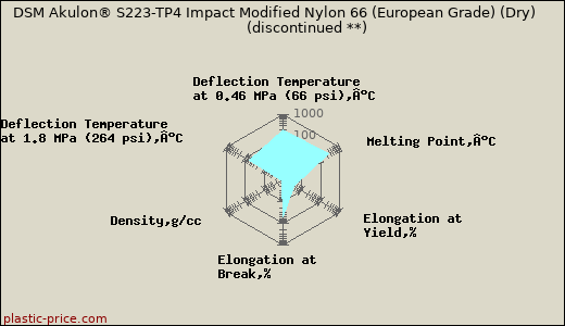 DSM Akulon® S223-TP4 Impact Modified Nylon 66 (European Grade) (Dry)               (discontinued **)