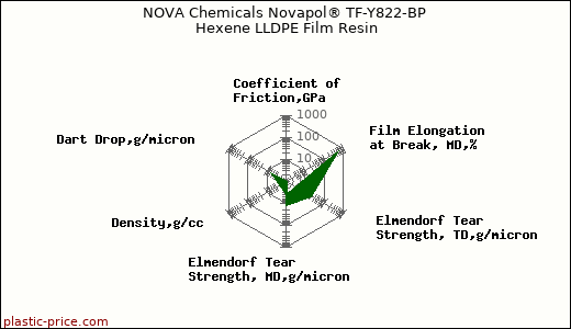 NOVA Chemicals Novapol® TF-Y822-BP Hexene LLDPE Film Resin