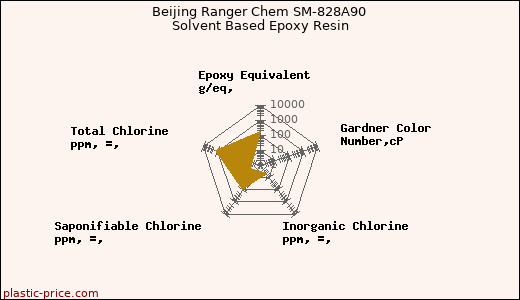 Beijing Ranger Chem SM-828A90 Solvent Based Epoxy Resin