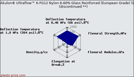 DSM Akulon® Ultraflow™ K-FG12 Nylon 6-60% Glass Reinforced (European Grade) (Dry)               (discontinued **)