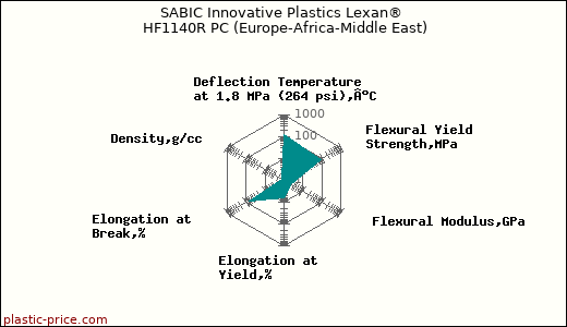 SABIC Innovative Plastics Lexan® HF1140R PC (Europe-Africa-Middle East)
