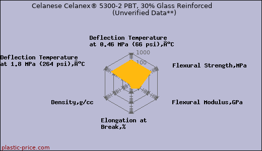 Celanese Celanex® 5300-2 PBT, 30% Glass Reinforced                      (Unverified Data**)